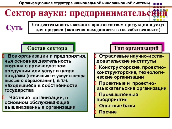 Сектор науки: предпринимательский Суть Его деятельность связана с производством продукции и