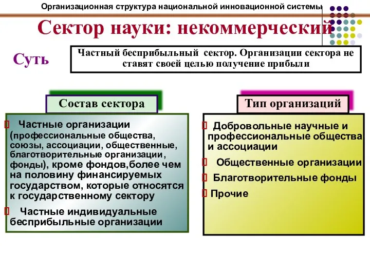 Сектор науки: некоммерческий Суть Частный бесприбыльный сектор. Организации сектора не ставят