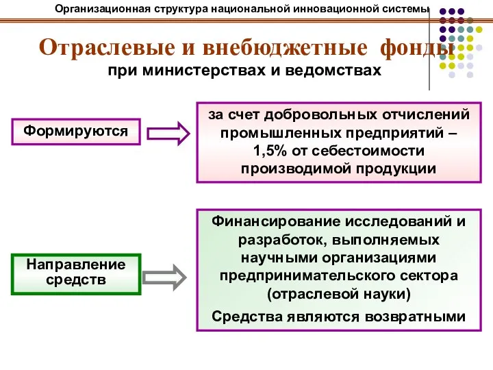 Отраслевые и внебюджетные фонды при министерствах и ведомствах за счет добровольных