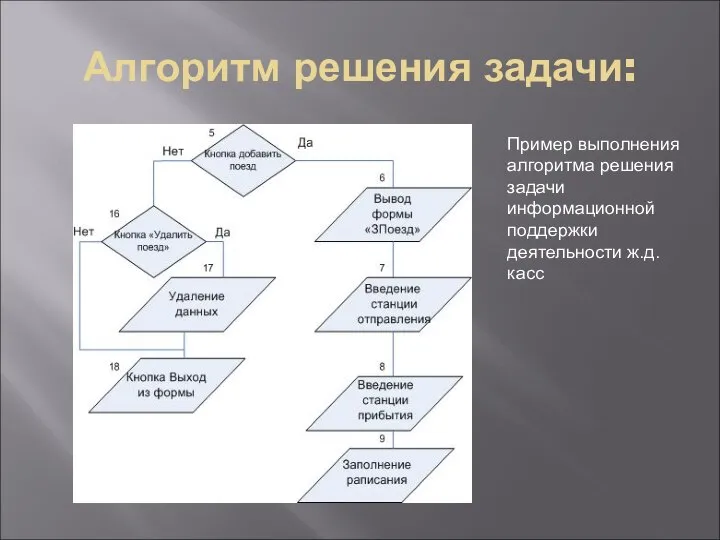 Алгоритм решения задачи: Пример выполнения алгоритма решения задачи информационной поддержки деятельности ж.д. касс