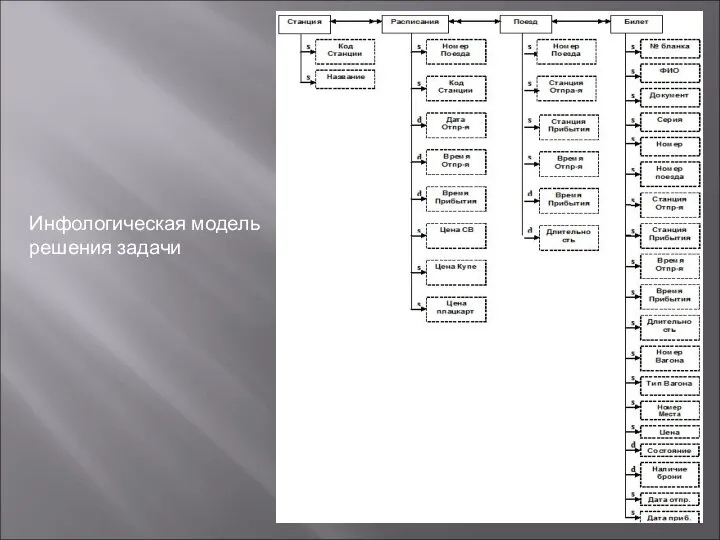 Инфологическая модель решения задачи