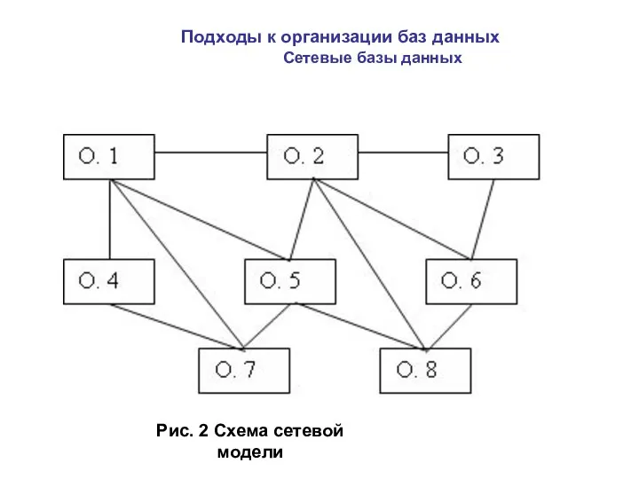 Рис. 2 Схема сетевой модели Подходы к организации баз данных Сетевые базы данных
