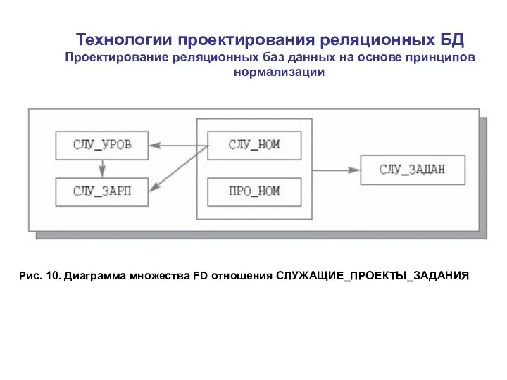 Технологии проектирования реляционных БД Проектирование реляционных баз данных на основе принципов