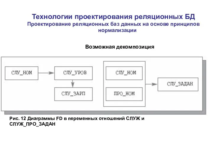 Технологии проектирования реляционных БД Проектирование реляционных баз данных на основе принципов