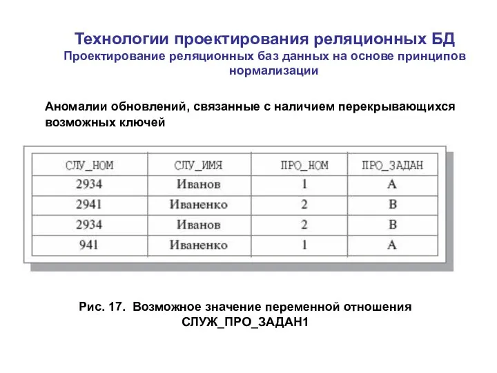 Технологии проектирования реляционных БД Проектирование реляционных баз данных на основе принципов