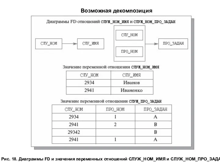 Возможная декомпозиция Рис. 18. Диаграммы FD и значения переменных отношений СЛУЖ_НОМ_ИМЯ и СЛУЖ_НОМ_ПРО_ЗАДАН