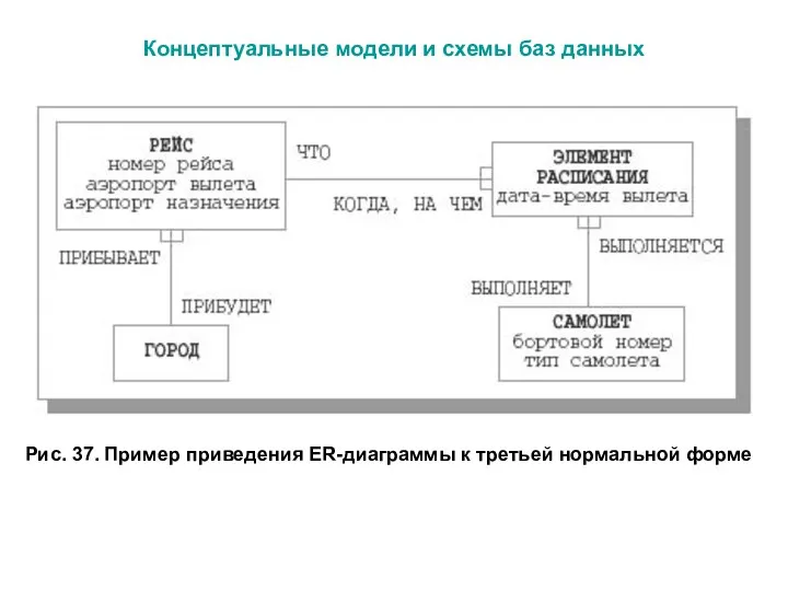 Концептуальные модели и схемы баз данных Рис. 37. Пример приведения ER-диаграммы к третьей нормальной форме