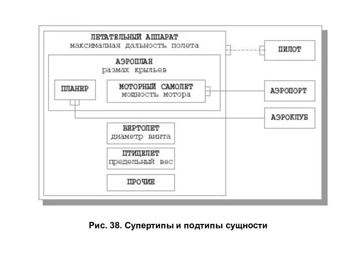 Рис. 38. Супертипы и подтипы сущности