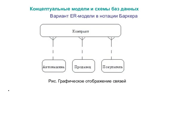 Вариант ER-модели в нотации Баркера Концептуальные модели и схемы баз данных Рис. Графическое отображение связей