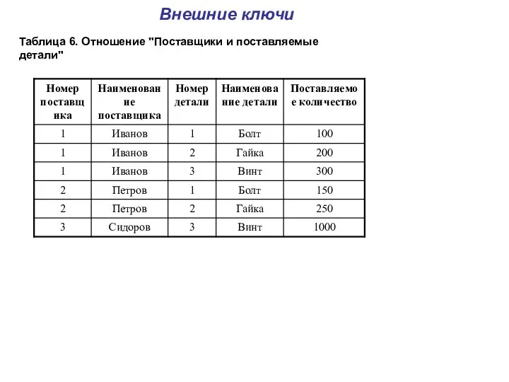 Таблица 6. Отношение "Поставщики и поставляемые детали" Внешние ключи