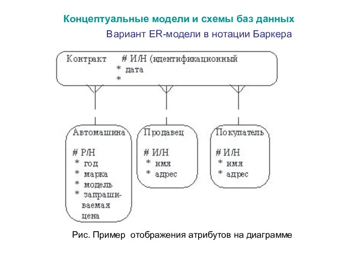 Вариант ER-модели в нотации Баркера Концептуальные модели и схемы баз данных