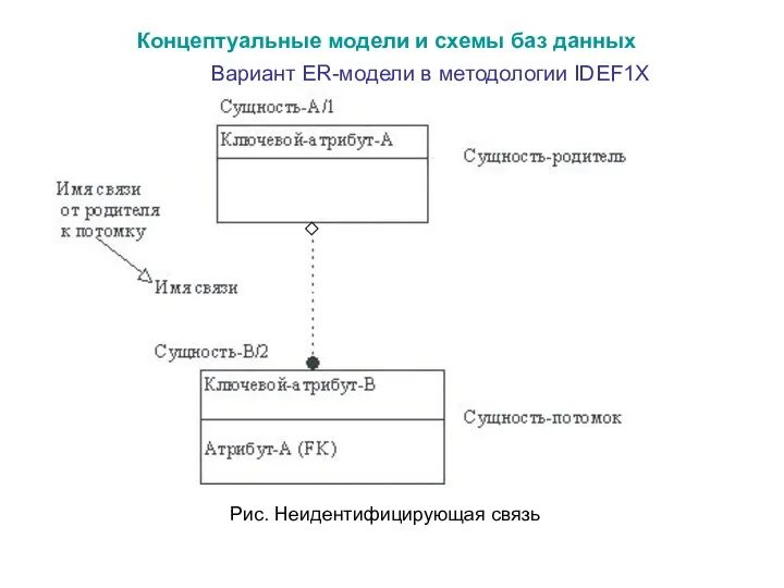 Вариант ER-модели в методологии IDEF1X Концептуальные модели и схемы баз данных Рис. Неидентифицирующая связь