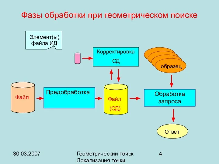 30.03.2007 Геометрический поиск Локализация точки Фазы обработки при геометрическом поиске Предобработка Обработка запроса Корректировка СД