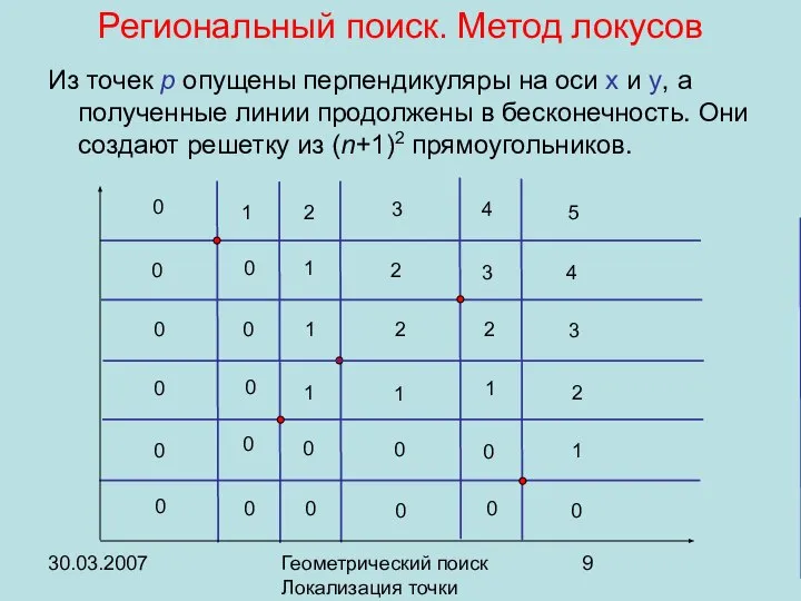 30.03.2007 Геометрический поиск Локализация точки Из точек p опущены перпендикуляры на