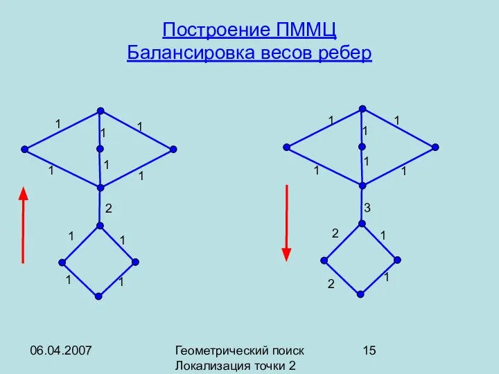 06.04.2007 Геометрический поиск Локализация точки 2 Построение ПММЦ Балансировка весов ребер