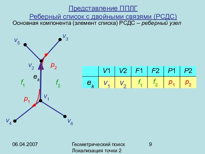 06.04.2007 Геометрический поиск Локализация точки 2 Представление ППЛГ Реберный список с