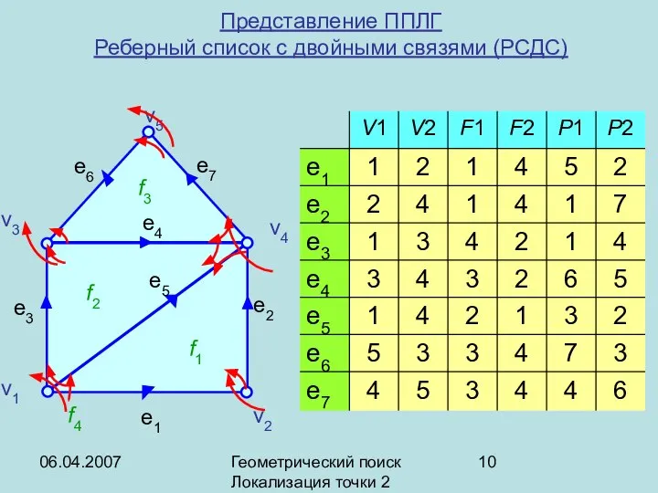 06.04.2007 Геометрический поиск Локализация точки 2 Представление ППЛГ Реберный список с