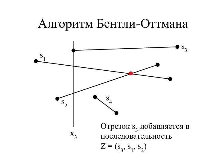 Алгоритм Бентли-Оттмана x3 Отрезок s3 добавляется в последовательность Z = (s3, s1, s2)