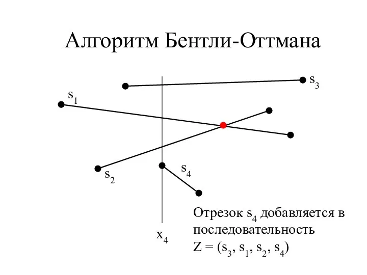 Алгоритм Бентли-Оттмана x4 Отрезок s4 добавляется в последовательность Z = (s3, s1, s2, s4)