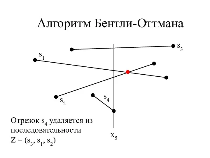 Алгоритм Бентли-Оттмана x5 Отрезок s4 удаляется из последовательности Z = (s3, s1, s2)