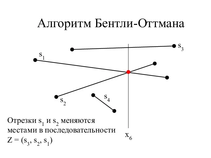 Алгоритм Бентли-Оттмана x6 Отрезки s1 и s2 меняются местами в последовательности Z = (s3, s2, s1)