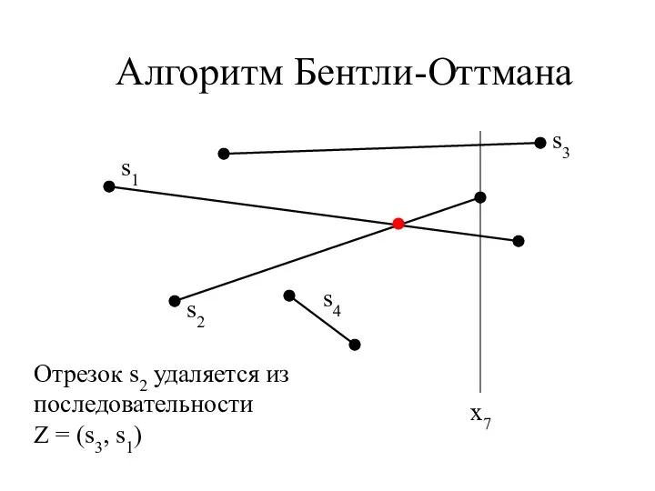 Алгоритм Бентли-Оттмана x7 Отрезок s2 удаляется из последовательности Z = (s3, s1)