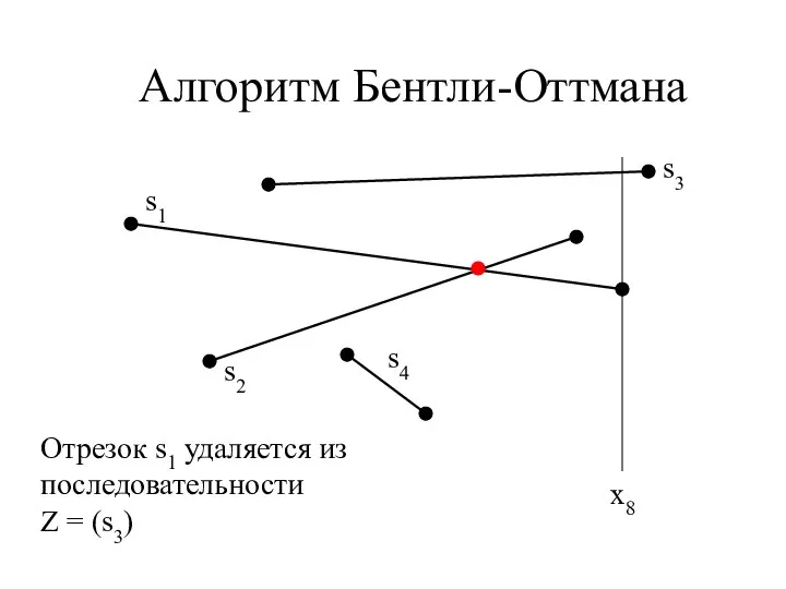 Алгоритм Бентли-Оттмана x8 Отрезок s1 удаляется из последовательности Z = (s3)