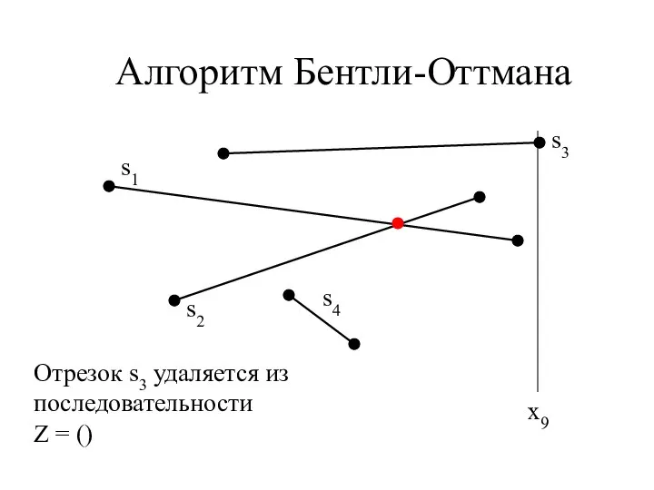 Алгоритм Бентли-Оттмана x9 Отрезок s3 удаляется из последовательности Z = ()