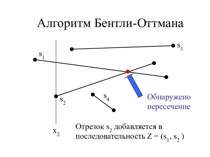 Алгоритм Бентли-Оттмана x2 Отрезок s2 добавляется в последовательность Z = (s1, s2 )