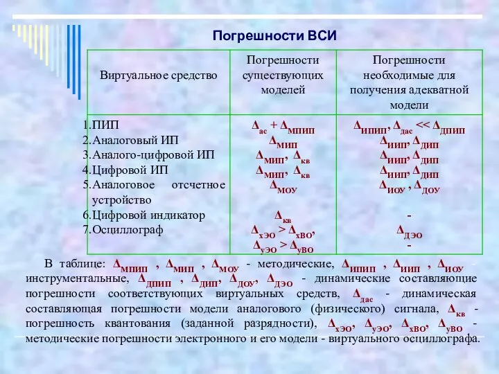 Погрешности ВСИ В таблице: ΔМПИП , ΔМИП , ΔМОУ - методические,