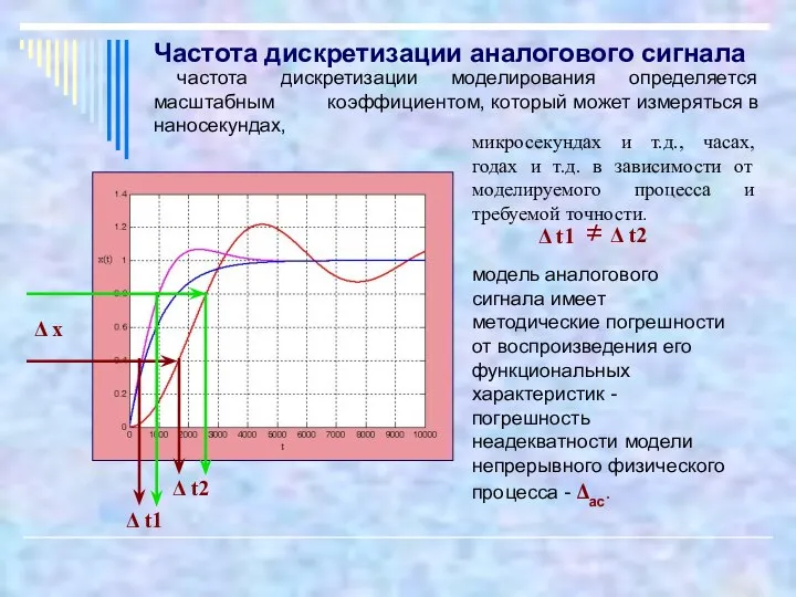 частота дискретизации моделирования определяется масштабным коэффициентом, который может измеряться в наносекундах,