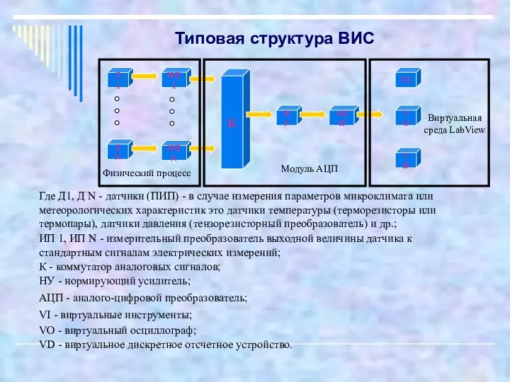 Типовая структура ВИС