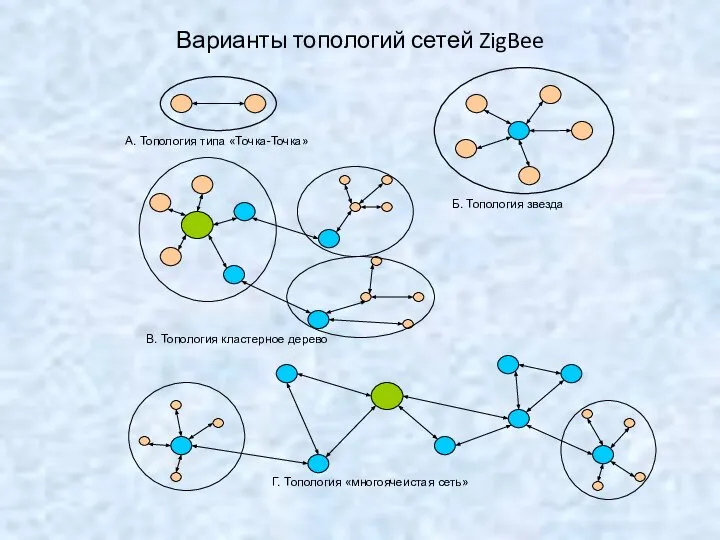 Варианты топологий сетей ZigBee