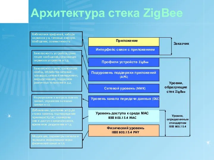 Архитектура стека ZigBee