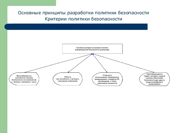 Основные принципы разработки политики безопасности Критерии политики безопасности