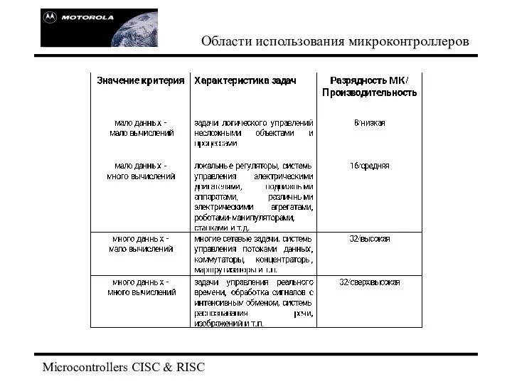 Области использования микроконтроллеров Microcontrollers CISC & RISC