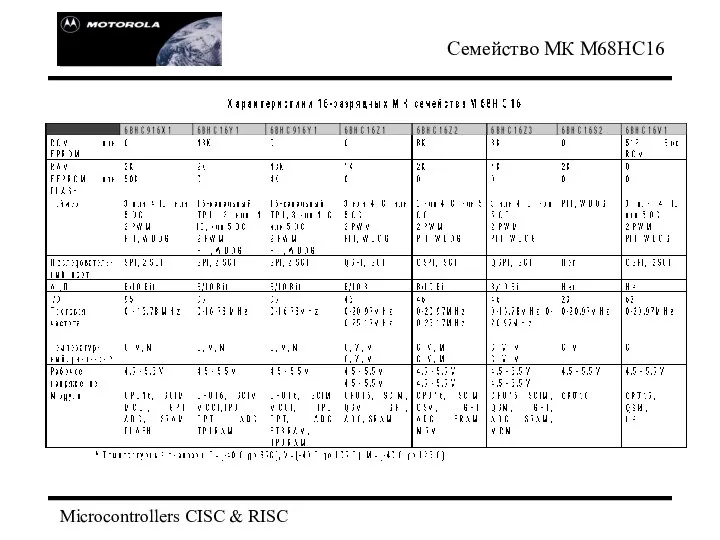 Microcontrollers CISC & RISC Семейство МК М68НС16