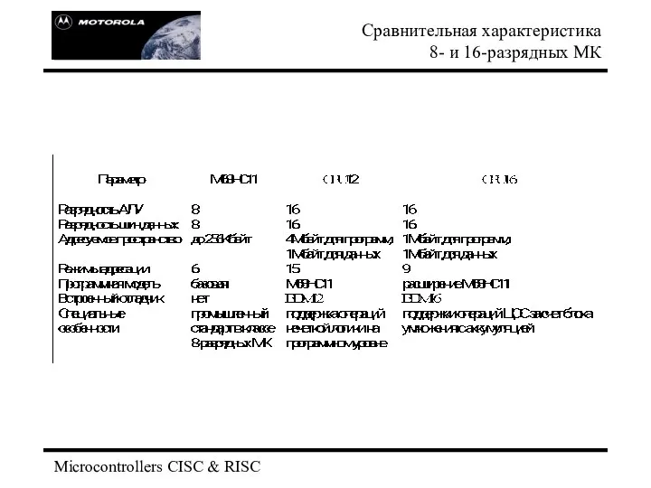 Microcontrollers CISC & RISC Сравнительная характеристика 8- и 16-разрядных МК