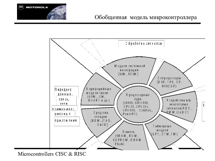 Microcontrollers CISC & RISC Обобщенная модель микроконтроллера