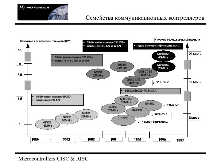 Microcontrollers CISC & RISC Семейства коммуникационных контроллеров