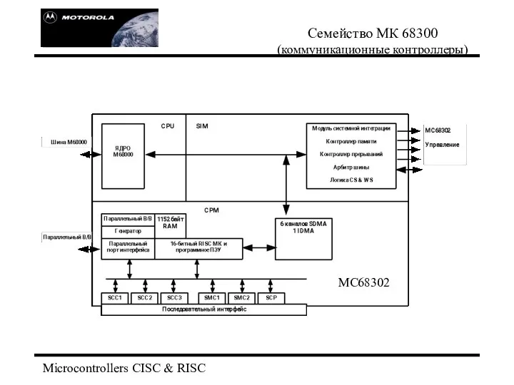 Microcontrollers CISC & RISC Семейство МК 68300 (коммуникационные контроллеры) МС68302