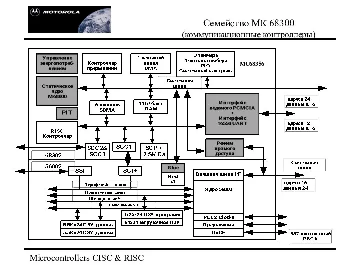 Семейство МК 68300 (коммуникационные контроллеры) Microcontrollers CISC & RISC MC68356