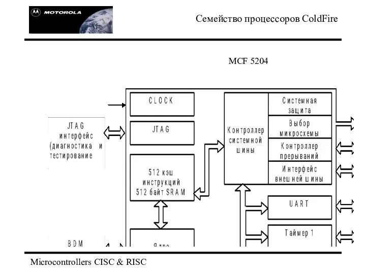 Microcontrollers CISC & RISC Семейство процессоров ColdFire MCF 5204