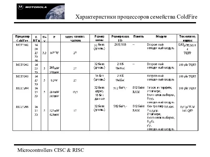 Microcontrollers CISC & RISC Характеристики процессоров семейства ColdFire