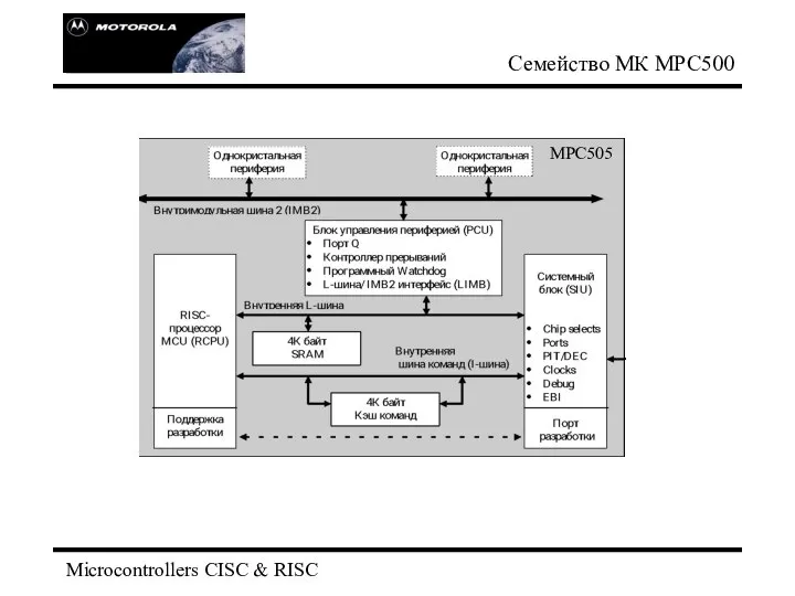 Microcontrollers CISC & RISC Семейство МК МРС500 МРС505