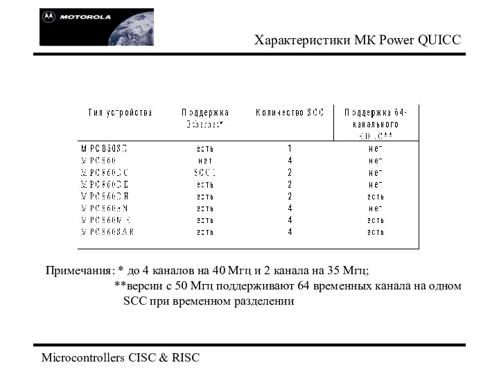 Microcontrollers CISC & RISC Характеристики МК Power QUICC Примечания: * до