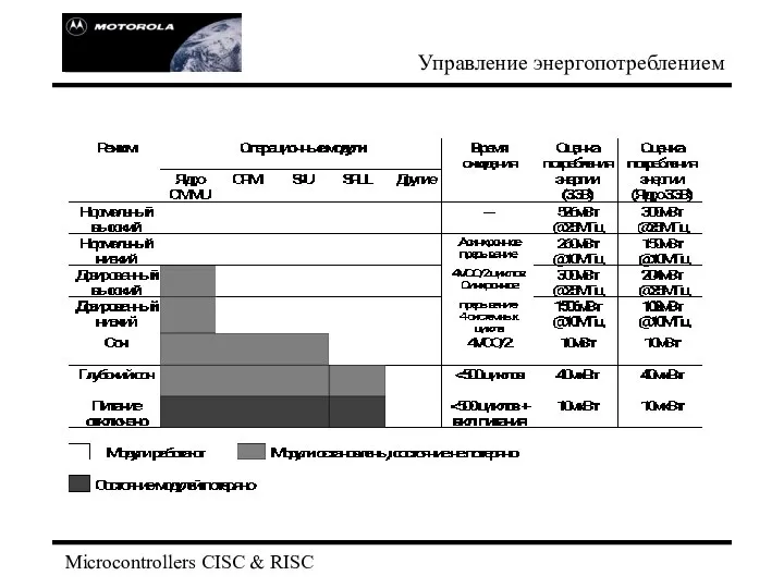 Microcontrollers CISC & RISC Управление энергопотреблением