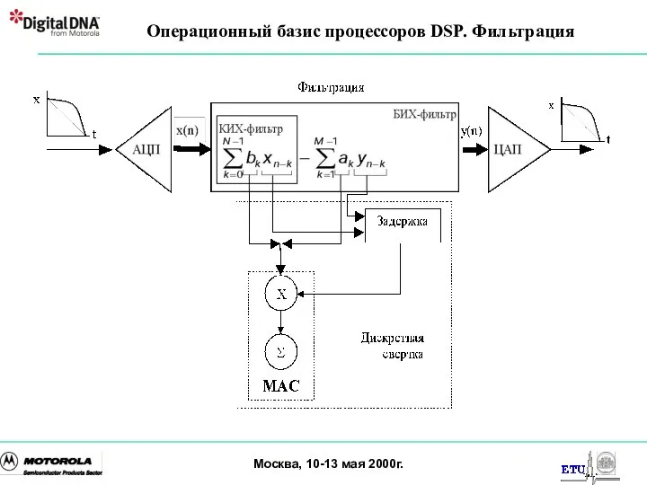 Операционный базис процессоров DSP. Фильтрация Москва, 10-13 мая 2000г.