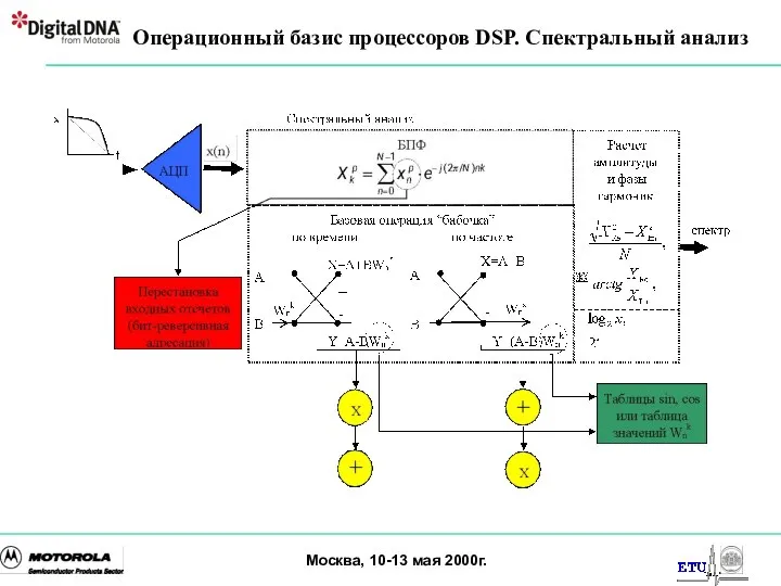 Операционный базис процессоров DSP. Спектральный анализ Москва, 10-13 мая 2000г.