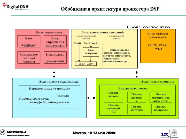 Обобщенная архитектура процессора DSP Москва, 10-13 мая 2000г.